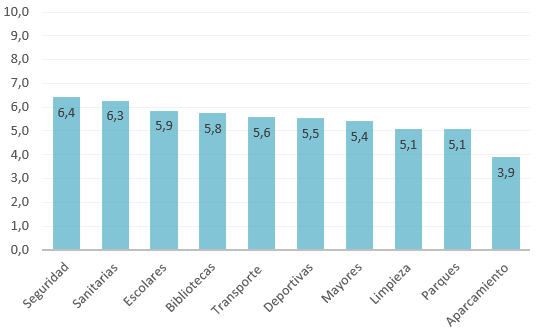 Evaluación de Dotaciones de Cuenca, España